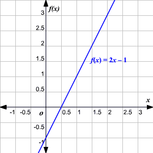 linearna funkcija y = 2x - 1